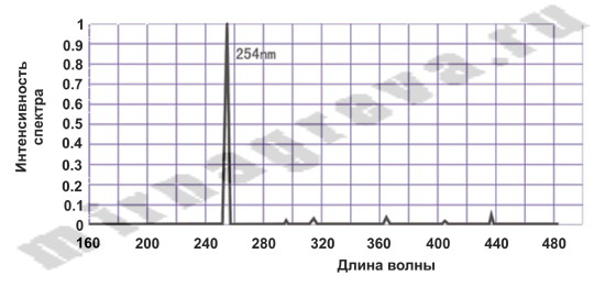 Сравнительное распределение спектральной мощности бактерицидных ультрафиолетовых ламп (медицинская лампа, лампа для медицинского оборудования)