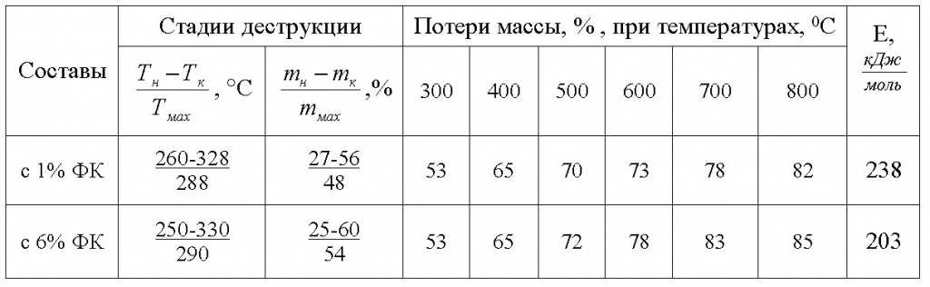 Таблица 9. Параметры процесса термоокислительного пиролиза полимерных составов