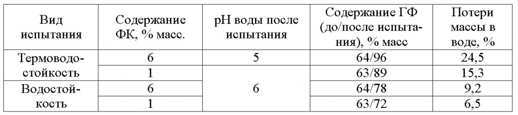 Таблица 11. Определение термоводостойкости и водостойкости образцов