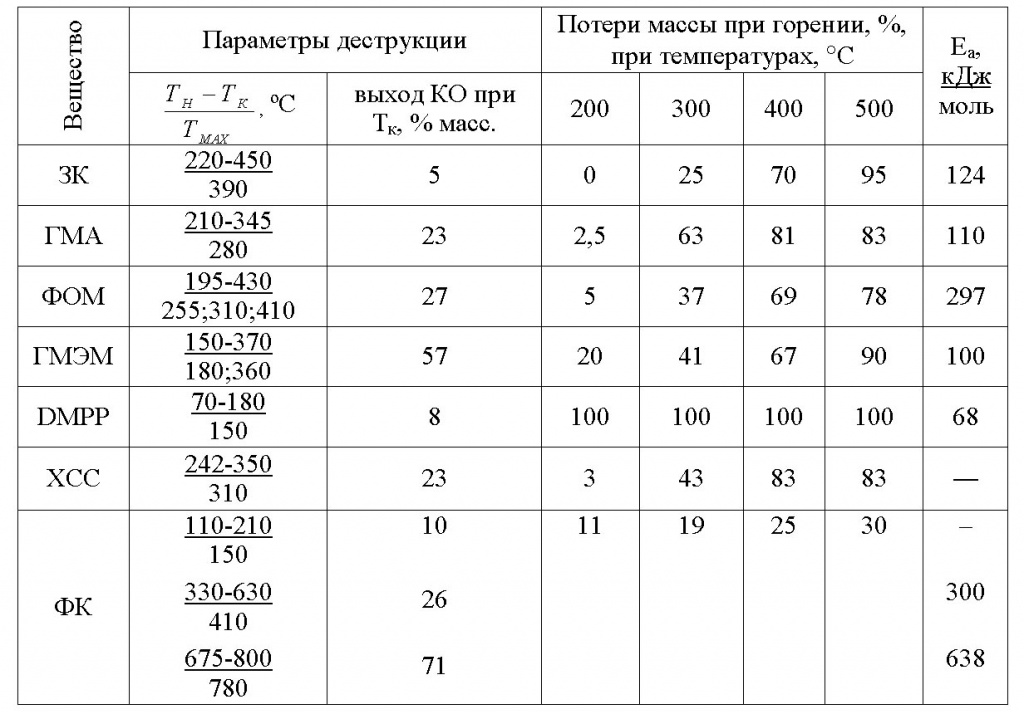 Таблица 1. Параметры процесса пиролиза компонентов