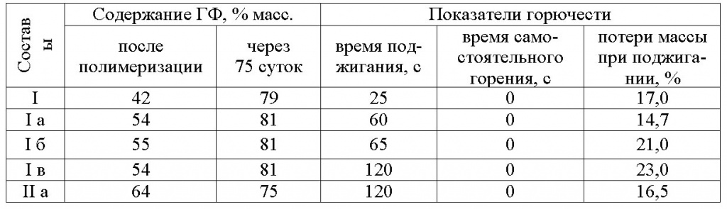 Таблица 3.Влияние катализатора на свойства образцов