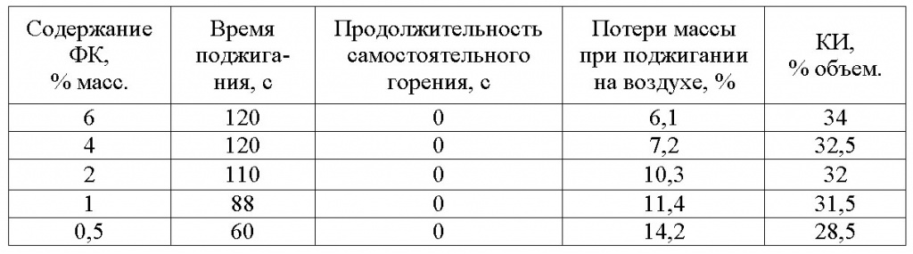Таблица 10. Показатели горючести состава 50 ГМА+50 ХСС+0,4 ФК