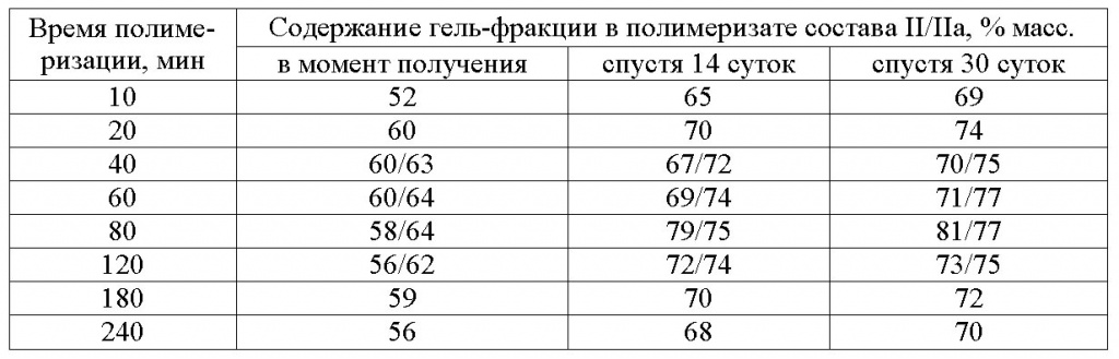 Таблица 4. Влияние времени полимеризации на содержание гель-фракции в полимери-зате