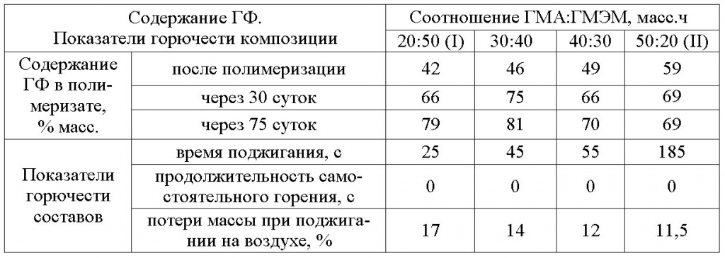 Таблица 2. Зависимость содержания гель-фракции в полимеризате и показателейгорючести от соотношения ГМА:ГМЭМдля составов ГМА+ГМЭМ+20 ФОМ+10 ХСС+40 DMPP +0,4 ФИ
