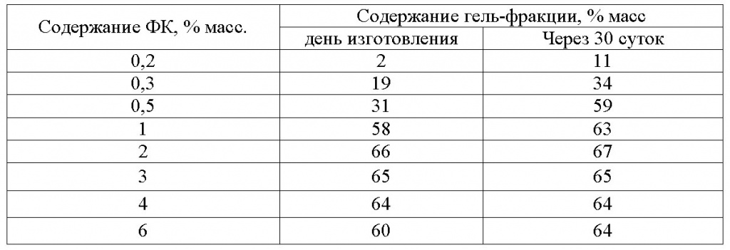 Таблица 8. Свойства образцов состава 50 ГМА+50 ХСС+0,4 ФИс различным содержанием катализатора (время воздействия УФ-света – 60 мин)