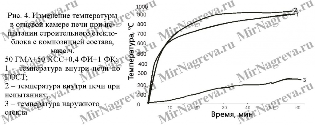 Рисунок 4. Изменение температуры в огневой камере печи при испытании строительного стеклоблока с композицией состава , масс. ч