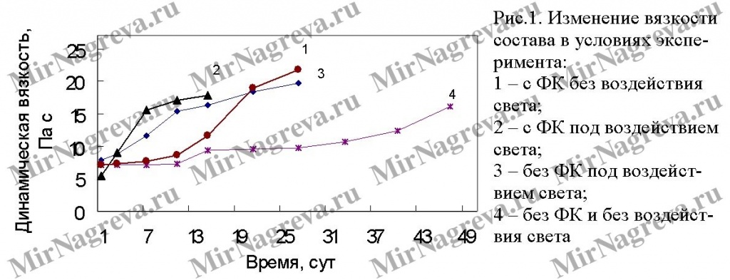 Рисунок 1. Изменение вязкости состава в условиях эксперимента