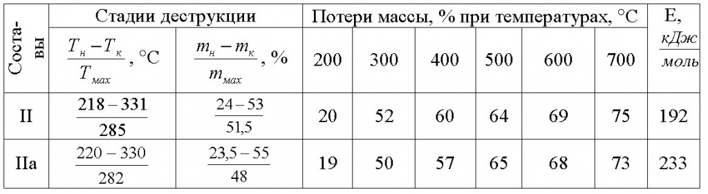 Таблица 5. Параметры процесса термоокислительного пиролиза полимерных составов