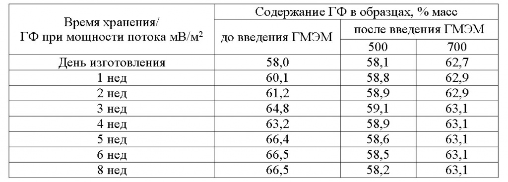 Таблица 13. Влияние мощности излучения на завершенность процесса структурообразования