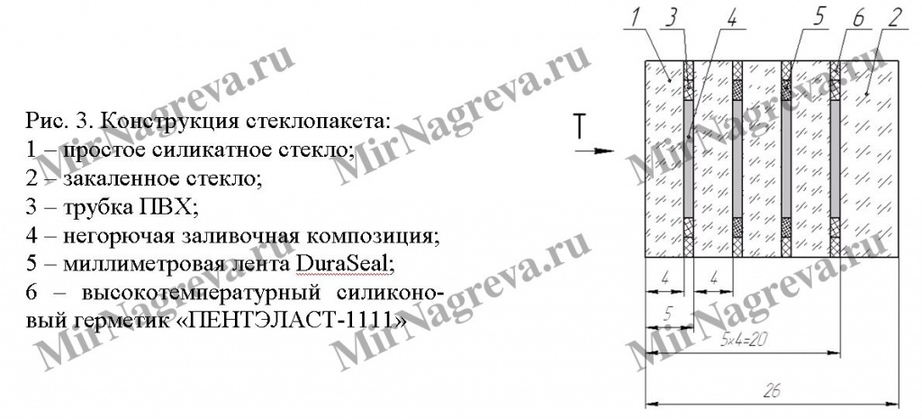 Рисунок 3. Конструкция стеклопакета