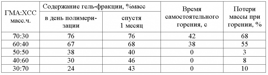 Таблица 6. Выбор соотношения компонентов в составе композиции