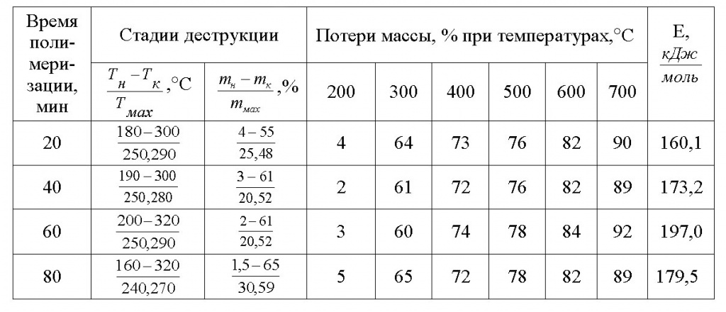 Таблица 14. Изменение параметров процесса деструкцииот времени полимеризации состава